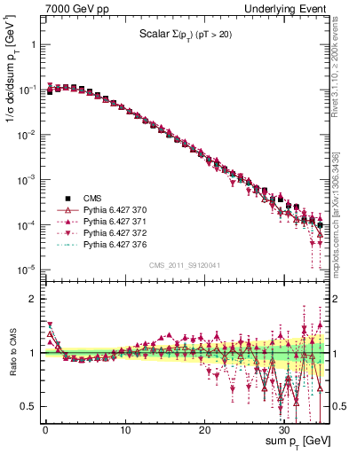 Plot of sumpt in 7000 GeV pp collisions