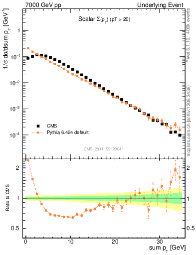 Plot of sumpt in 7000 GeV pp collisions