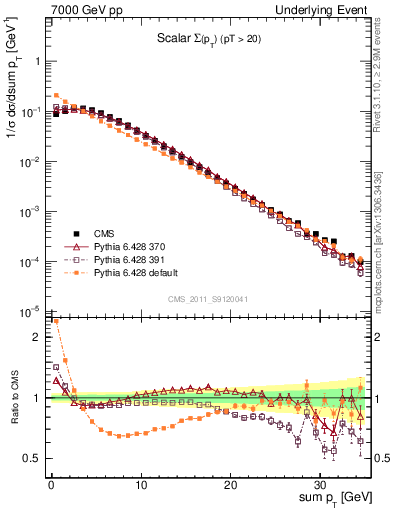 Plot of sumpt in 7000 GeV pp collisions