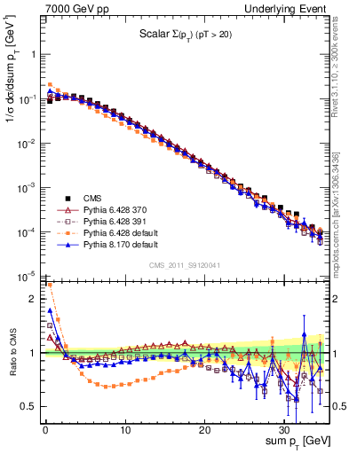 Plot of sumpt in 7000 GeV pp collisions