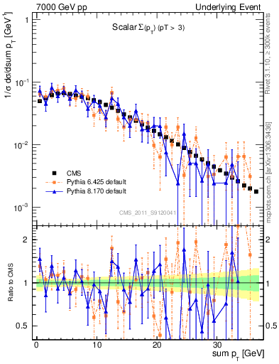 Plot of sumpt in 7000 GeV pp collisions