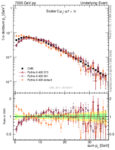 Plot of sumpt in 7000 GeV pp collisions