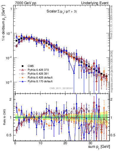 Plot of sumpt in 7000 GeV pp collisions