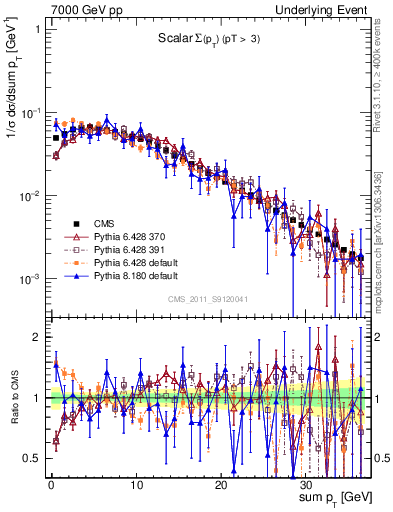 Plot of sumpt in 7000 GeV pp collisions