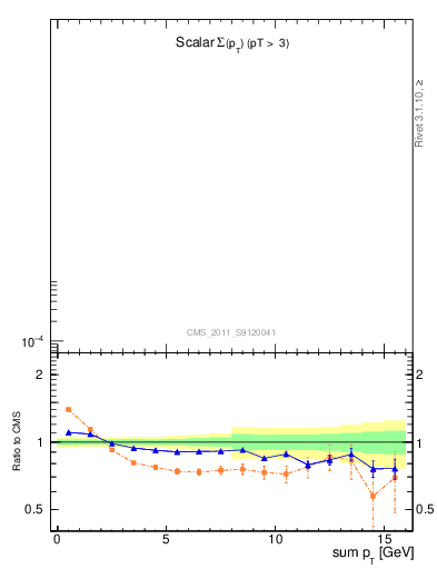 Plot of sumpt in 900 GeV pp collisions