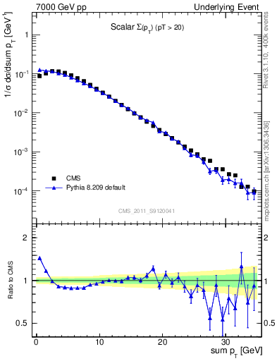 Plot of sumpt in 7000 GeV pp collisions