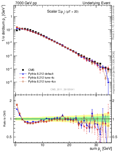 Plot of sumpt in 7000 GeV pp collisions