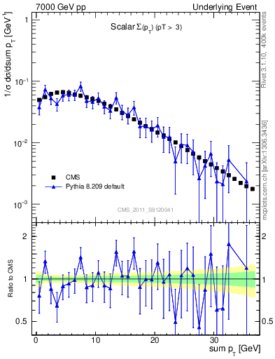 Plot of sumpt in 7000 GeV pp collisions