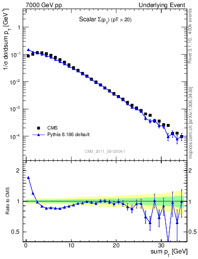 Plot of sumpt in 7000 GeV pp collisions