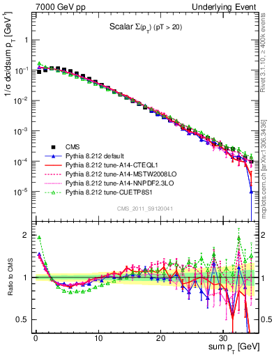 Plot of sumpt in 7000 GeV pp collisions
