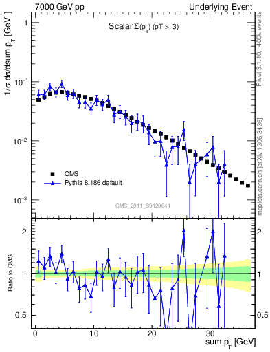Plot of sumpt in 7000 GeV pp collisions
