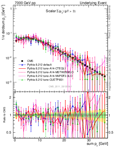 Plot of sumpt in 7000 GeV pp collisions