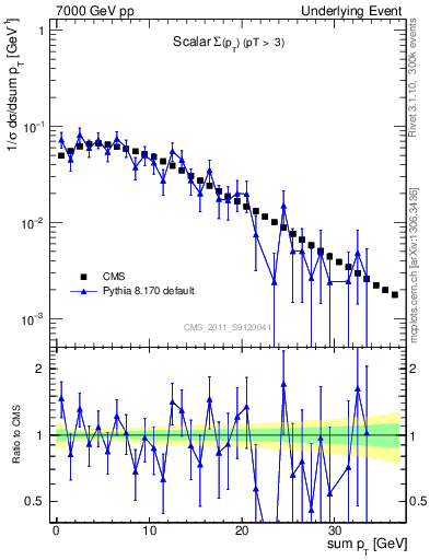 Plot of sumpt in 7000 GeV pp collisions