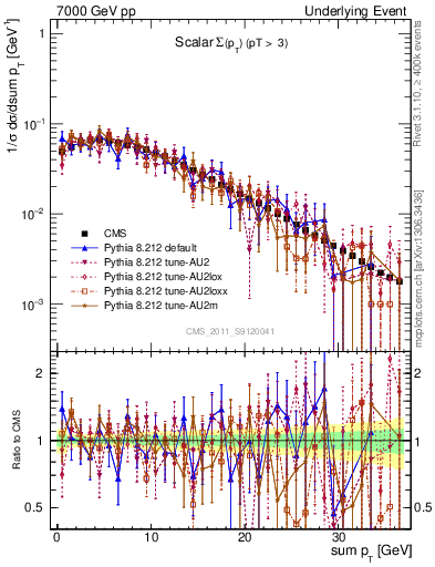 Plot of sumpt in 7000 GeV pp collisions