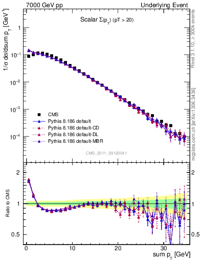 Plot of sumpt in 7000 GeV pp collisions