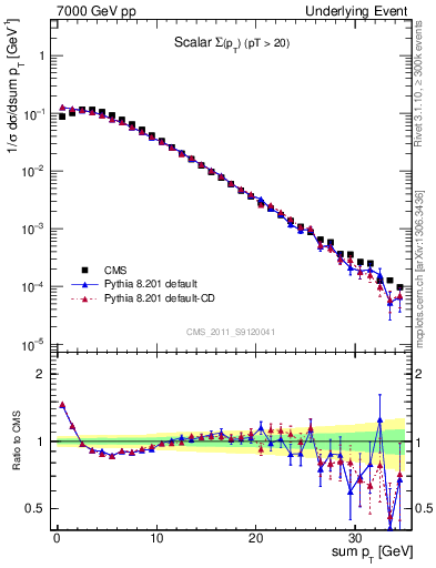 Plot of sumpt in 7000 GeV pp collisions