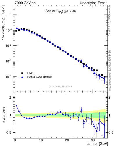 Plot of sumpt in 7000 GeV pp collisions