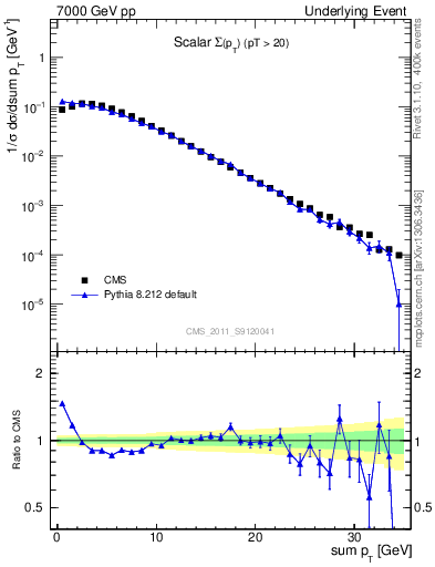 Plot of sumpt in 7000 GeV pp collisions