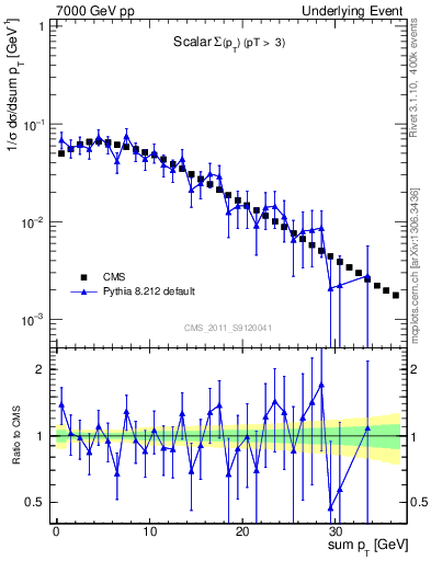 Plot of sumpt in 7000 GeV pp collisions
