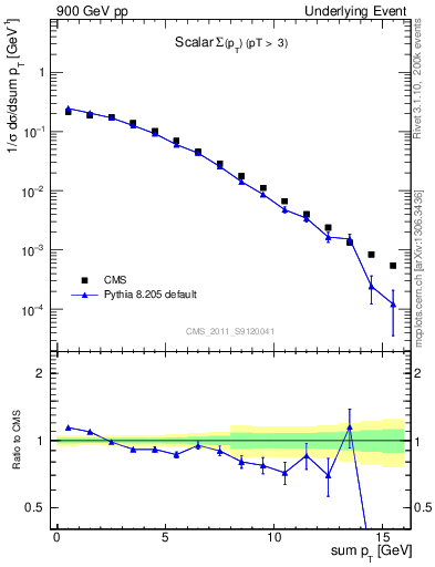 Plot of sumpt in 900 GeV pp collisions