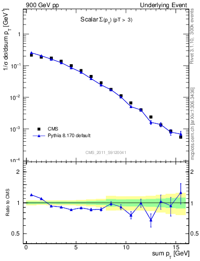 Plot of sumpt in 900 GeV pp collisions