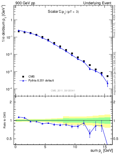 Plot of sumpt in 900 GeV pp collisions