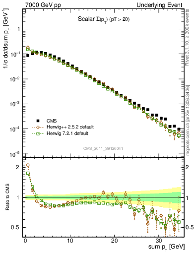 Plot of sumpt in 7000 GeV pp collisions