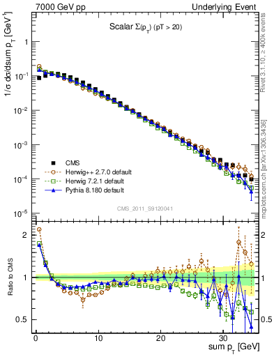 Plot of sumpt in 7000 GeV pp collisions