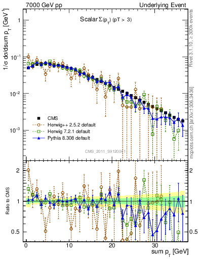 Plot of sumpt in 7000 GeV pp collisions