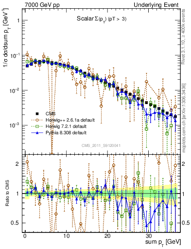 Plot of sumpt in 7000 GeV pp collisions