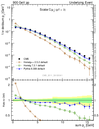 Plot of sumpt in 900 GeV pp collisions