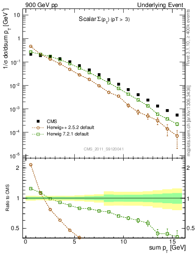 Plot of sumpt in 900 GeV pp collisions