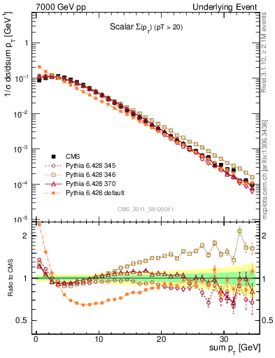 Plot of sumpt in 7000 GeV pp collisions