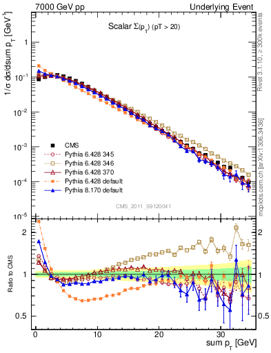 Plot of sumpt in 7000 GeV pp collisions
