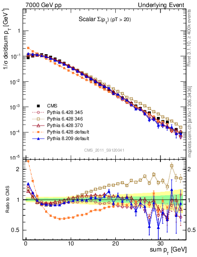 Plot of sumpt in 7000 GeV pp collisions