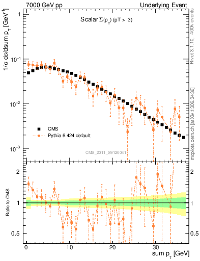 Plot of sumpt in 7000 GeV pp collisions