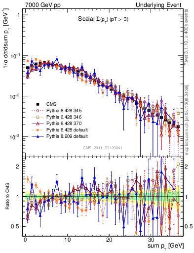 Plot of sumpt in 7000 GeV pp collisions