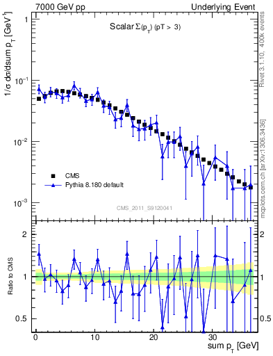 Plot of sumpt in 7000 GeV pp collisions