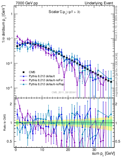 Plot of sumpt in 7000 GeV pp collisions