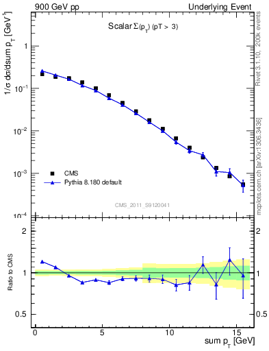 Plot of sumpt in 900 GeV pp collisions