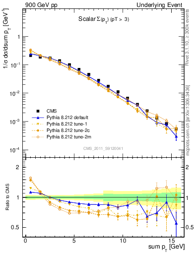 Plot of sumpt in 900 GeV pp collisions