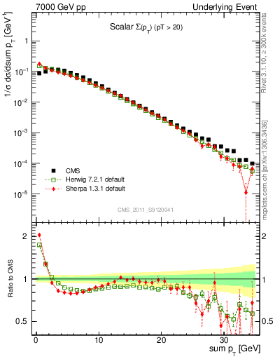 Plot of sumpt in 7000 GeV pp collisions