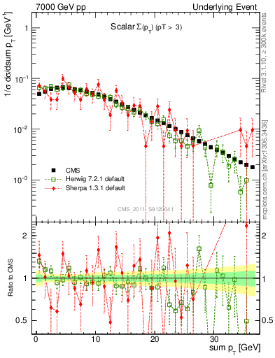 Plot of sumpt in 7000 GeV pp collisions
