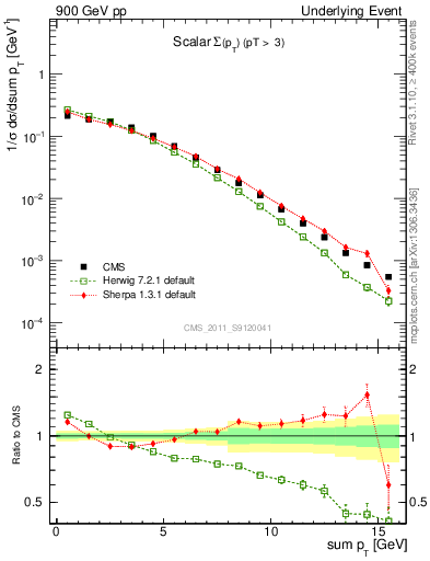 Plot of sumpt in 900 GeV pp collisions