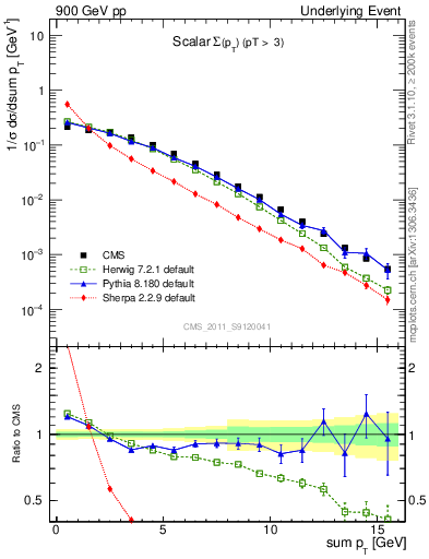 Plot of sumpt in 900 GeV pp collisions