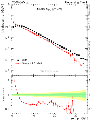 Plot of sumpt in 7000 GeV pp collisions