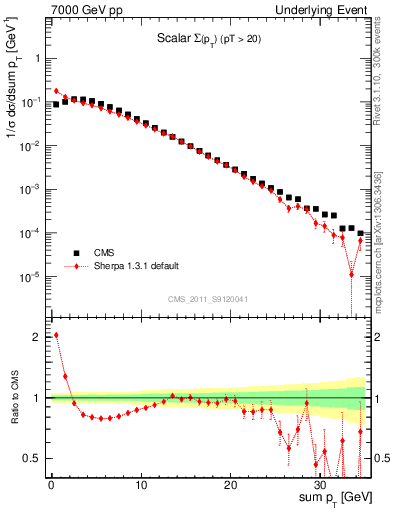 Plot of sumpt in 7000 GeV pp collisions