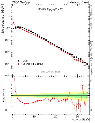 Plot of sumpt in 7000 GeV pp collisions
