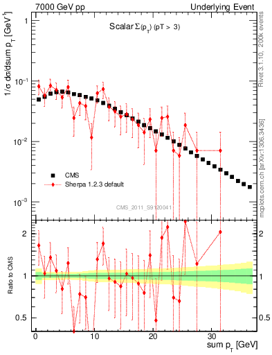Plot of sumpt in 7000 GeV pp collisions