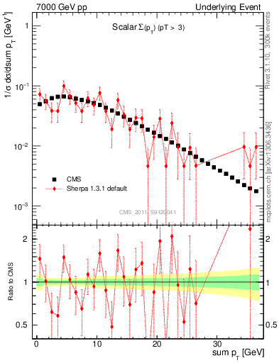 Plot of sumpt in 7000 GeV pp collisions